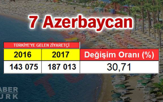 Azərbaycan 187 min nəfərlə 7-ci yerdə...